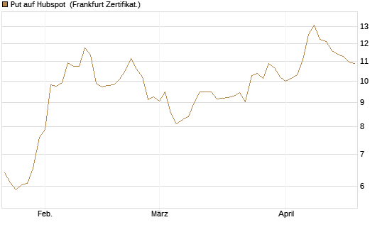 Put auf Hubspot [Vontobel] Chart