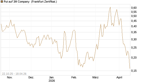 Put auf 3M Company [Vontobel] Chart