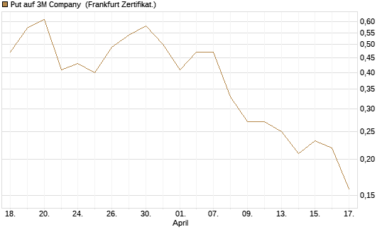Put auf 3M Company [Vontobel] Chart