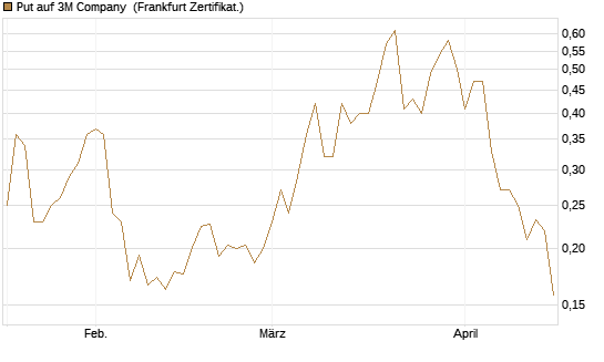 Put auf 3M Company [Vontobel] Chart