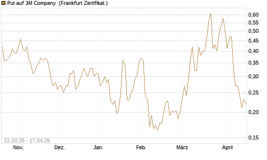 Put auf 3M Company [Vontobel] Chart
