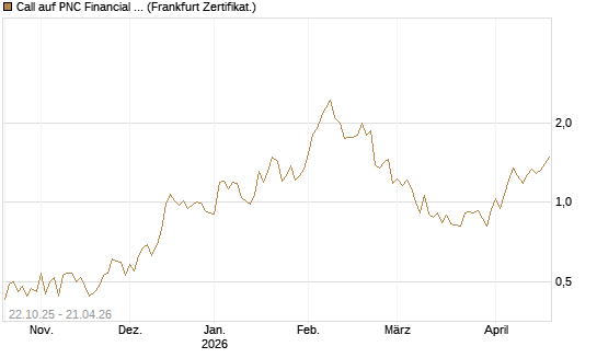 Call auf PNC Financial Services Group [Vontobel] Chart