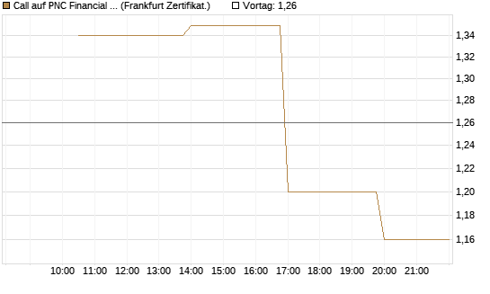 Call auf PNC Financial Services Group [Vontobel] Chart