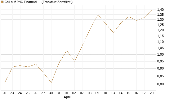Call auf PNC Financial Services Group [Vontobel] Chart