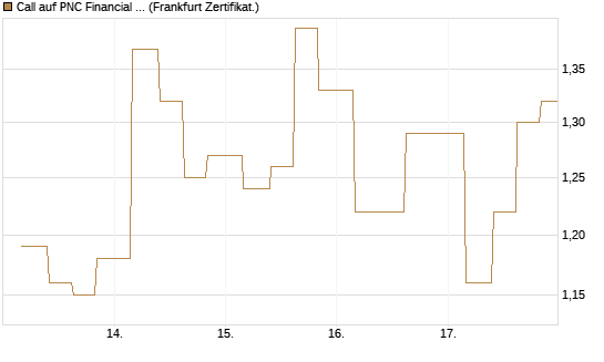 Call auf PNC Financial Services Group [Vontobel] Chart