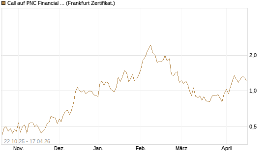 Call auf PNC Financial Services Group [Vontobel] Chart