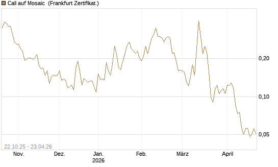 Call auf Mosaic [Vontobel] Chart