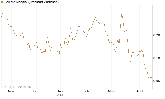 Call auf Mosaic [Vontobel] Chart