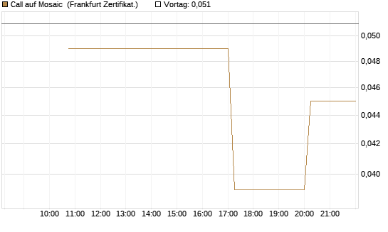 Call auf Mosaic [Vontobel] Chart