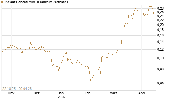 Put auf General Mills [Vontobel] Chart