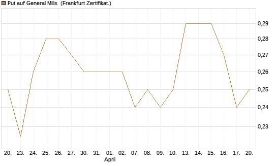 Put auf General Mills [Vontobel] Chart