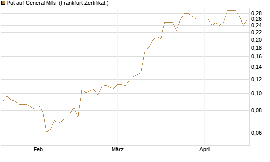 Put auf General Mills [Vontobel] Chart