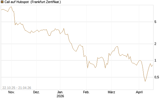Call auf Hubspot [Vontobel] Chart