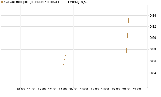 Call auf Hubspot [Vontobel] Chart