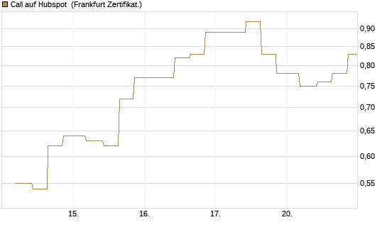 Call auf Hubspot [Vontobel] Chart