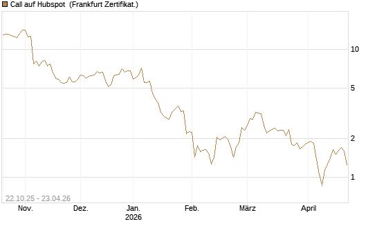 Call auf Hubspot [Vontobel] Chart