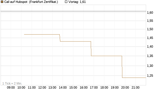 Call auf Hubspot [Vontobel] Chart