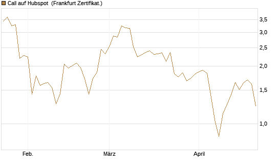 Call auf Hubspot [Vontobel] Chart
