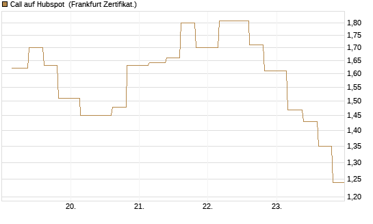 Call auf Hubspot [Vontobel] Chart