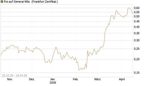 Put auf General Mills [Vontobel] Chart