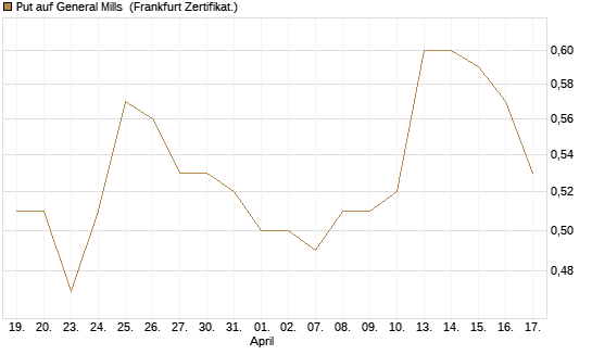 Put auf General Mills [Vontobel] Chart