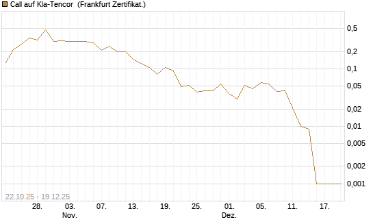 Call auf Kla-Tencor [Vontobel] Chart