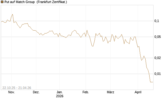 Put auf Match Group [Vontobel] Chart