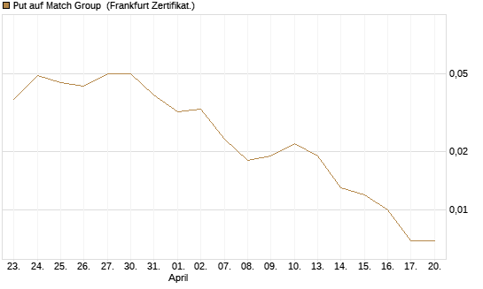 Put auf Match Group [Vontobel] Chart