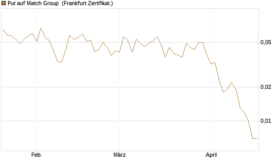 Put auf Match Group [Vontobel] Chart