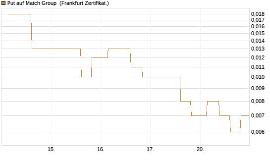 Put auf Match Group [Vontobel] Chart