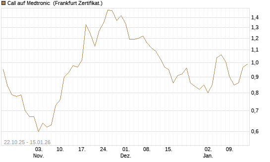 Call auf Medtronic [Vontobel] Chart