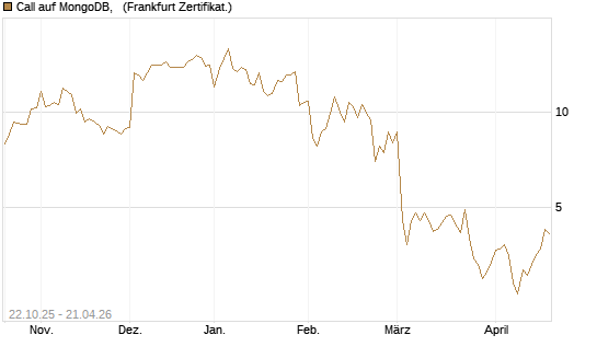 Call auf MongoDB,  [Vontobel] Chart