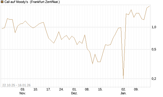 Call auf Moody's [Vontobel] Chart