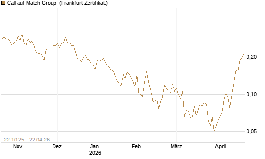 Call auf Match Group [Vontobel] Chart