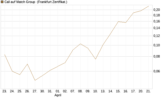Call auf Match Group [Vontobel] Chart
