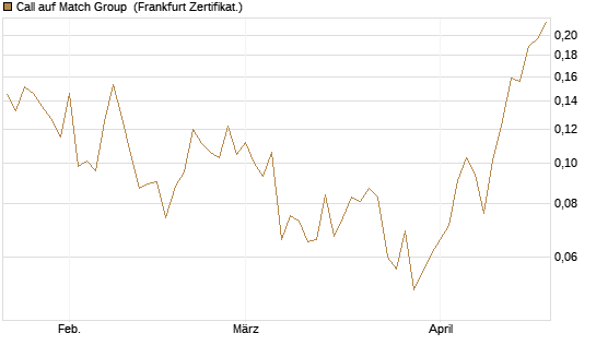 Call auf Match Group [Vontobel] Chart