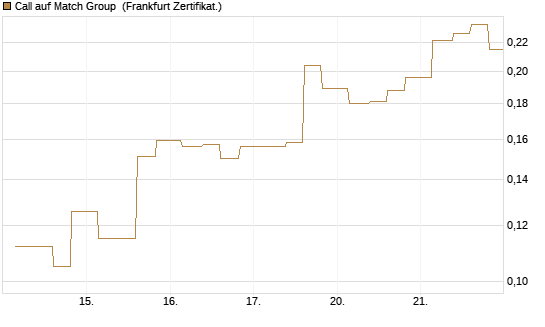 Call auf Match Group [Vontobel] Chart