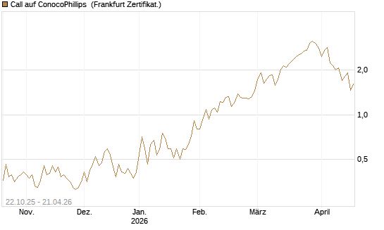 Call auf ConocoPhillips [Vontobel] Chart