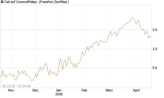 Call auf ConocoPhillips [Vontobel] Chart