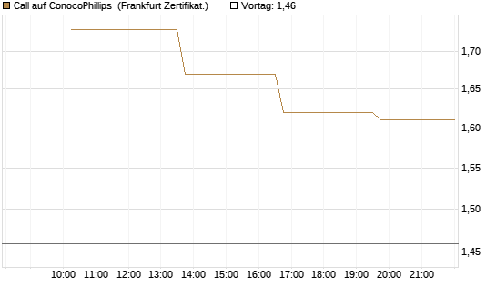 Call auf ConocoPhillips [Vontobel] Chart