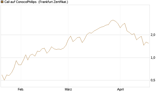 Call auf ConocoPhillips [Vontobel] Chart