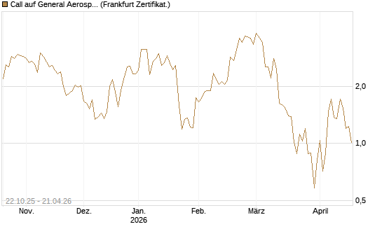 Call auf General Aerospace Co [Vontobel] Chart