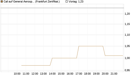 Call auf General Aerospace Co [Vontobel] Chart