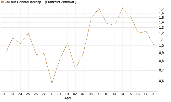 Call auf General Aerospace Co [Vontobel] Chart