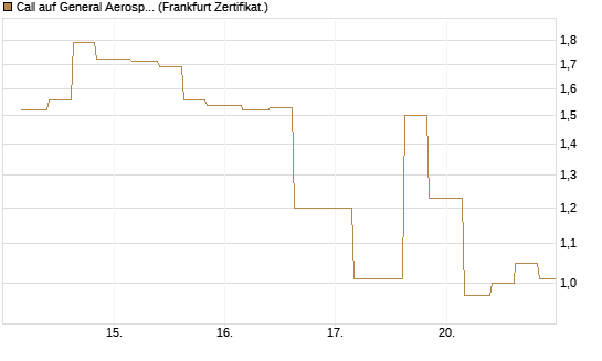 Call auf General Aerospace Co [Vontobel] Chart