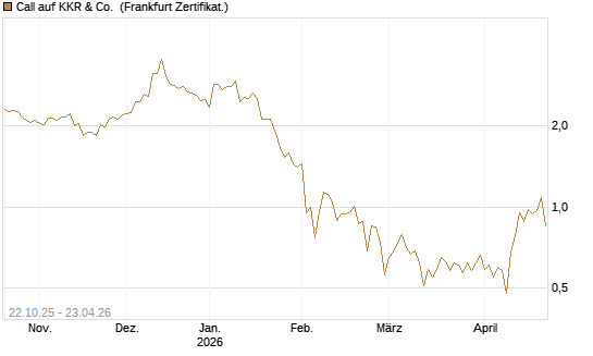 Call auf KKR & Co. [Vontobel] Chart