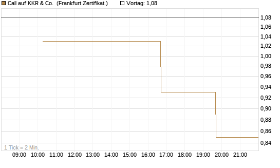 Call auf KKR & Co. [Vontobel] Chart