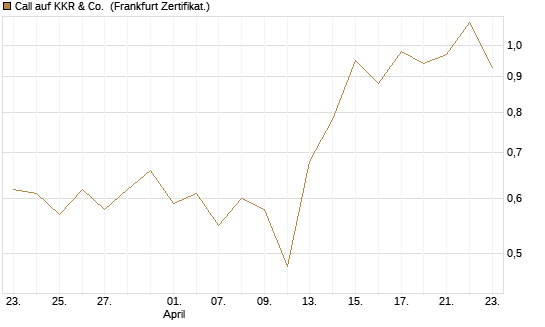 Call auf KKR & Co. [Vontobel] Chart