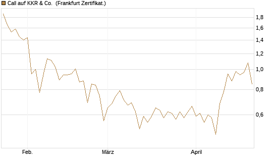 Call auf KKR & Co. [Vontobel] Chart