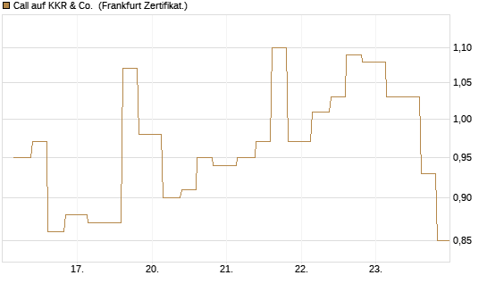 Call auf KKR & Co. [Vontobel] Chart